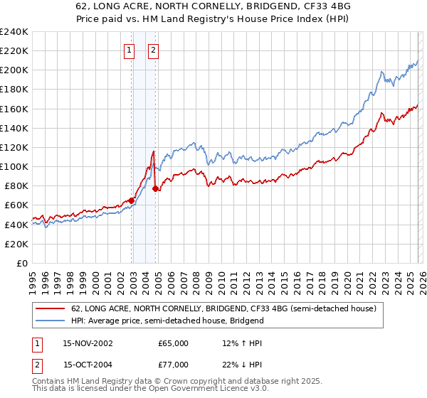 62, LONG ACRE, NORTH CORNELLY, BRIDGEND, CF33 4BG: Price paid vs HM Land Registry's House Price Index