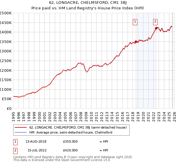 62, LONGACRE, CHELMSFORD, CM1 3BJ: Price paid vs HM Land Registry's House Price Index