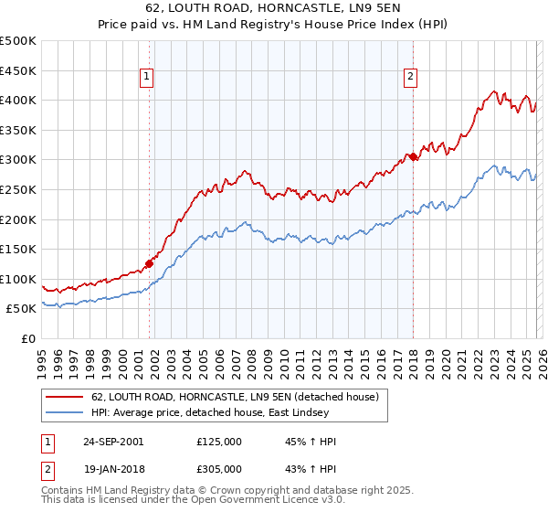 62, LOUTH ROAD, HORNCASTLE, LN9 5EN: Price paid vs HM Land Registry's House Price Index