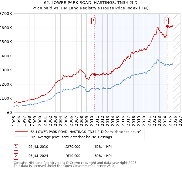 62, LOWER PARK ROAD, HASTINGS, TN34 2LD: Price paid vs HM Land Registry's House Price Index