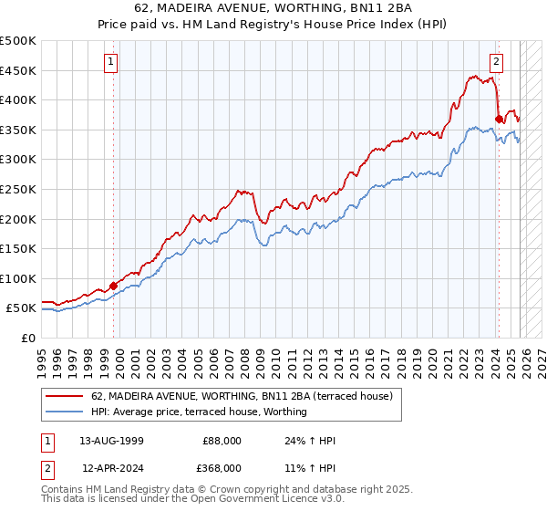 62, MADEIRA AVENUE, WORTHING, BN11 2BA: Price paid vs HM Land Registry's House Price Index