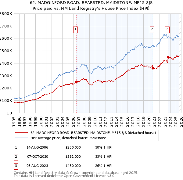 62, MADGINFORD ROAD, BEARSTED, MAIDSTONE, ME15 8JS: Price paid vs HM Land Registry's House Price Index