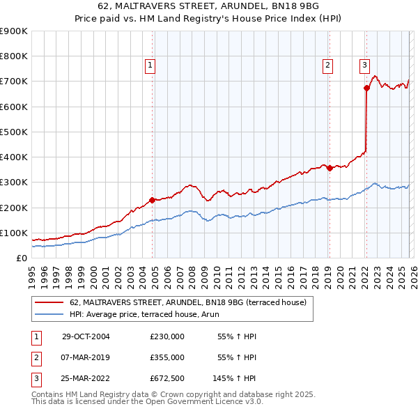 62, MALTRAVERS STREET, ARUNDEL, BN18 9BG: Price paid vs HM Land Registry's House Price Index