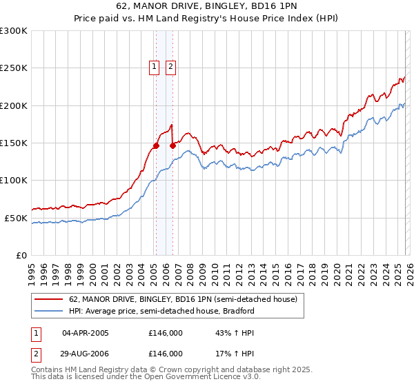 62, MANOR DRIVE, BINGLEY, BD16 1PN: Price paid vs HM Land Registry's House Price Index
