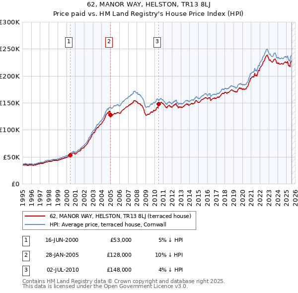 62, MANOR WAY, HELSTON, TR13 8LJ: Price paid vs HM Land Registry's House Price Index