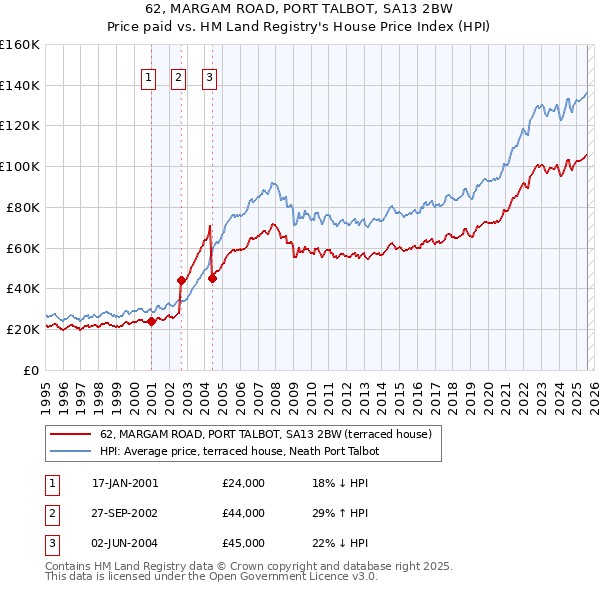 62, MARGAM ROAD, PORT TALBOT, SA13 2BW: Price paid vs HM Land Registry's House Price Index