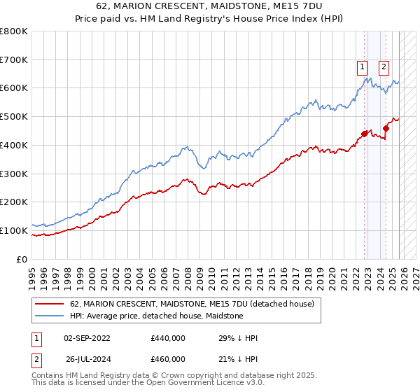 62, MARION CRESCENT, MAIDSTONE, ME15 7DU: Price paid vs HM Land Registry's House Price Index