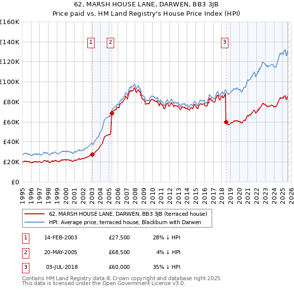 62, MARSH HOUSE LANE, DARWEN, BB3 3JB: Price paid vs HM Land Registry's House Price Index