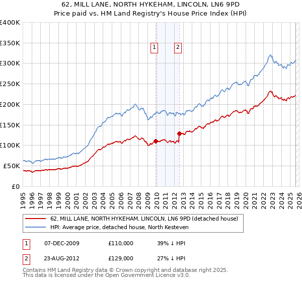 62, MILL LANE, NORTH HYKEHAM, LINCOLN, LN6 9PD: Price paid vs HM Land Registry's House Price Index