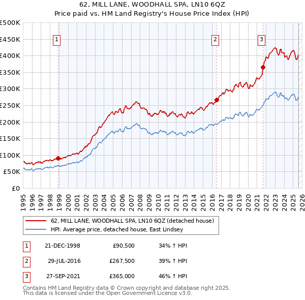 62, MILL LANE, WOODHALL SPA, LN10 6QZ: Price paid vs HM Land Registry's House Price Index
