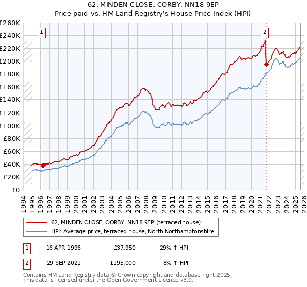 62, MINDEN CLOSE, CORBY, NN18 9EP: Price paid vs HM Land Registry's House Price Index