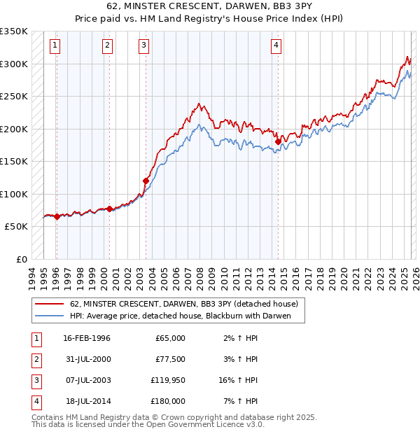 62, MINSTER CRESCENT, DARWEN, BB3 3PY: Price paid vs HM Land Registry's House Price Index