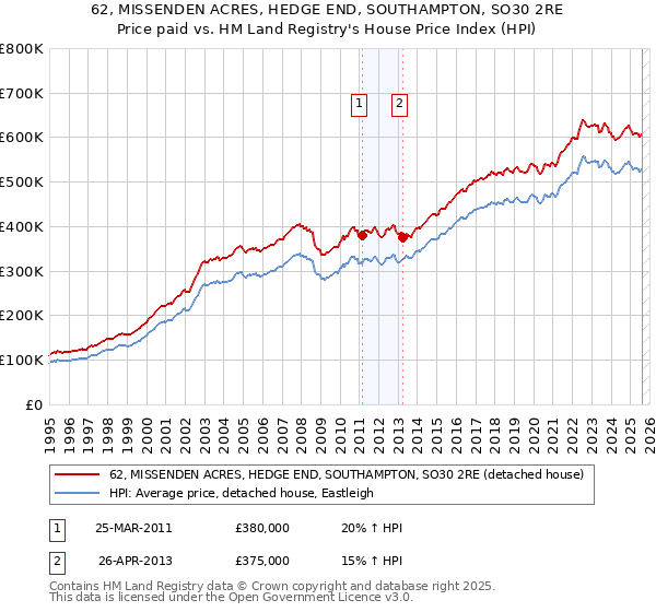 62, MISSENDEN ACRES, HEDGE END, SOUTHAMPTON, SO30 2RE: Price paid vs HM Land Registry's House Price Index