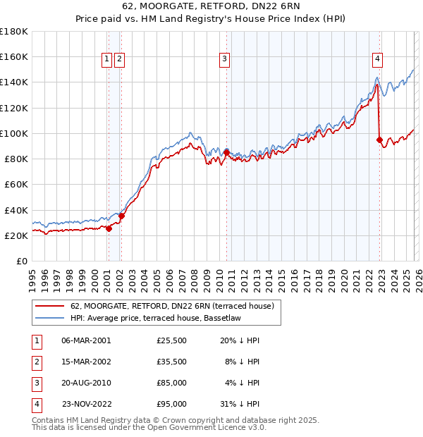 62, MOORGATE, RETFORD, DN22 6RN: Price paid vs HM Land Registry's House Price Index