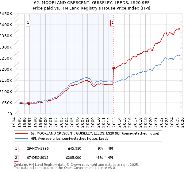 62, MOORLAND CRESCENT, GUISELEY, LEEDS, LS20 9EF: Price paid vs HM Land Registry's House Price Index