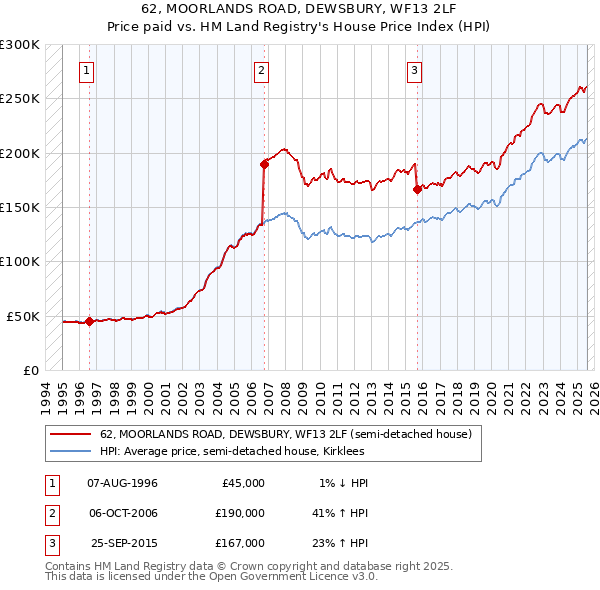 62, MOORLANDS ROAD, DEWSBURY, WF13 2LF: Price paid vs HM Land Registry's House Price Index