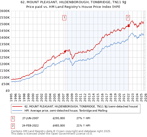 62, MOUNT PLEASANT, HILDENBOROUGH, TONBRIDGE, TN11 9JJ: Price paid vs HM Land Registry's House Price Index
