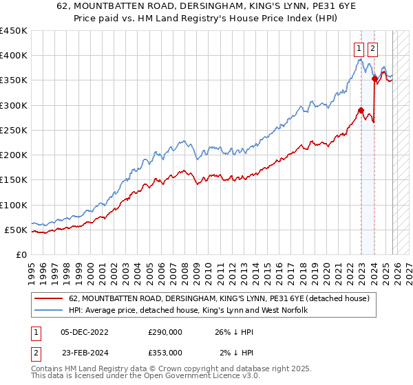 62, MOUNTBATTEN ROAD, DERSINGHAM, KING'S LYNN, PE31 6YE: Price paid vs HM Land Registry's House Price Index