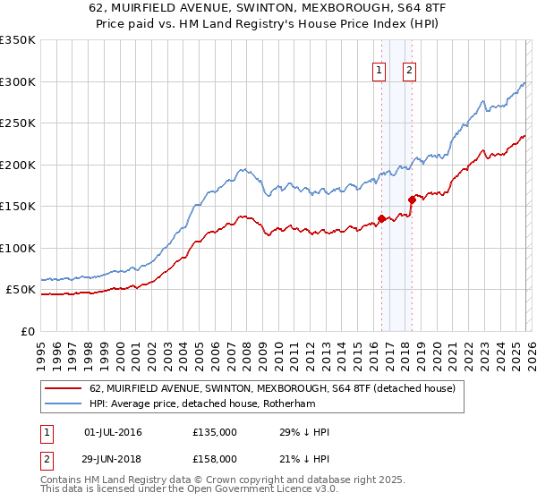 62, MUIRFIELD AVENUE, SWINTON, MEXBOROUGH, S64 8TF: Price paid vs HM Land Registry's House Price Index