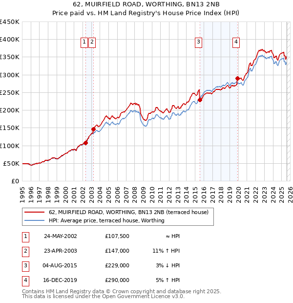 62, MUIRFIELD ROAD, WORTHING, BN13 2NB: Price paid vs HM Land Registry's House Price Index