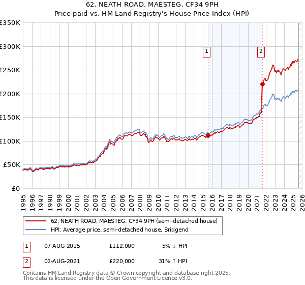 62, NEATH ROAD, MAESTEG, CF34 9PH: Price paid vs HM Land Registry's House Price Index