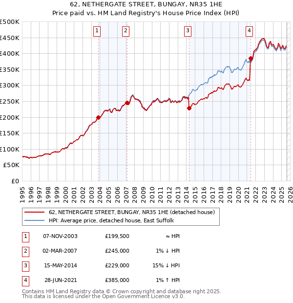 62, NETHERGATE STREET, BUNGAY, NR35 1HE: Price paid vs HM Land Registry's House Price Index