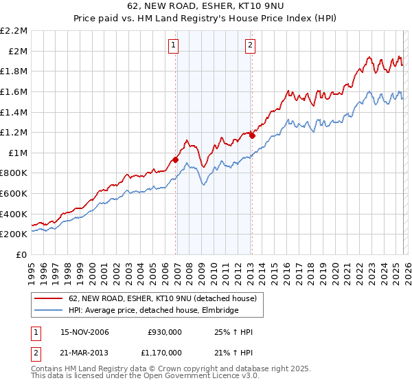 62, NEW ROAD, ESHER, KT10 9NU: Price paid vs HM Land Registry's House Price Index