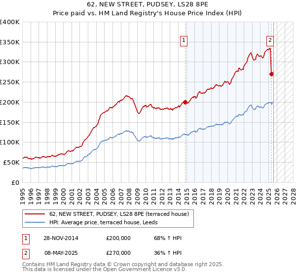 62, NEW STREET, PUDSEY, LS28 8PE: Price paid vs HM Land Registry's House Price Index