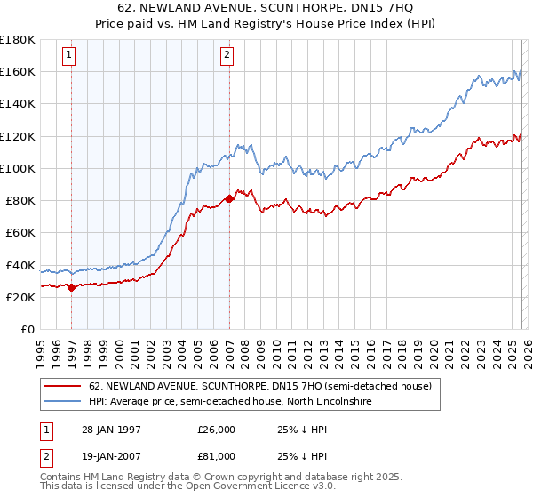 62, NEWLAND AVENUE, SCUNTHORPE, DN15 7HQ: Price paid vs HM Land Registry's House Price Index