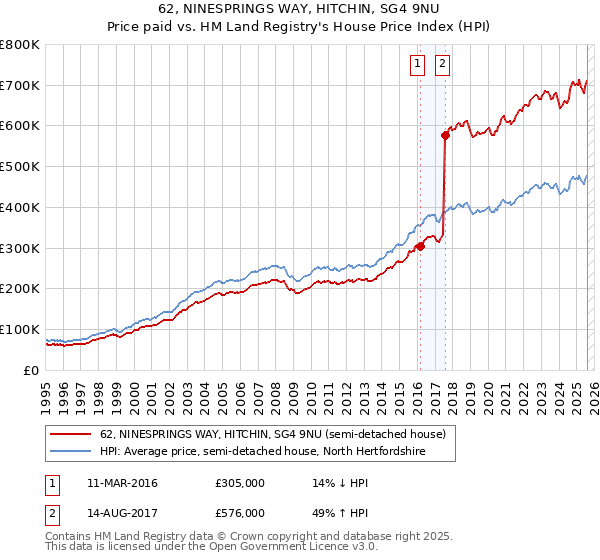 62, NINESPRINGS WAY, HITCHIN, SG4 9NU: Price paid vs HM Land Registry's House Price Index
