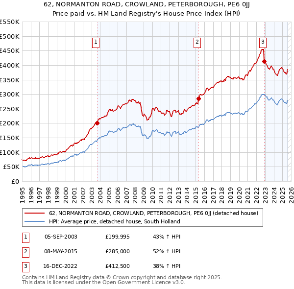 62, NORMANTON ROAD, CROWLAND, PETERBOROUGH, PE6 0JJ: Price paid vs HM Land Registry's House Price Index