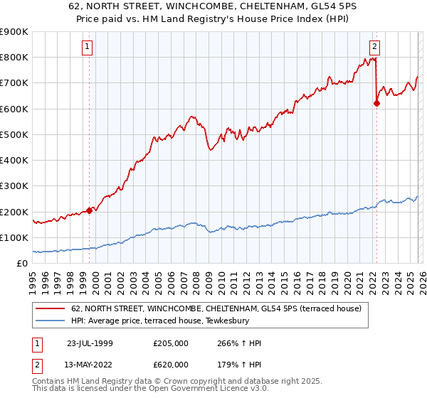 62, NORTH STREET, WINCHCOMBE, CHELTENHAM, GL54 5PS: Price paid vs HM Land Registry's House Price Index