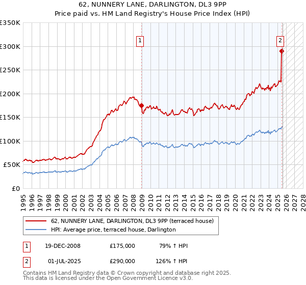 62, NUNNERY LANE, DARLINGTON, DL3 9PP: Price paid vs HM Land Registry's House Price Index