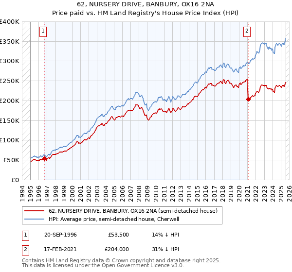 62, NURSERY DRIVE, BANBURY, OX16 2NA: Price paid vs HM Land Registry's House Price Index