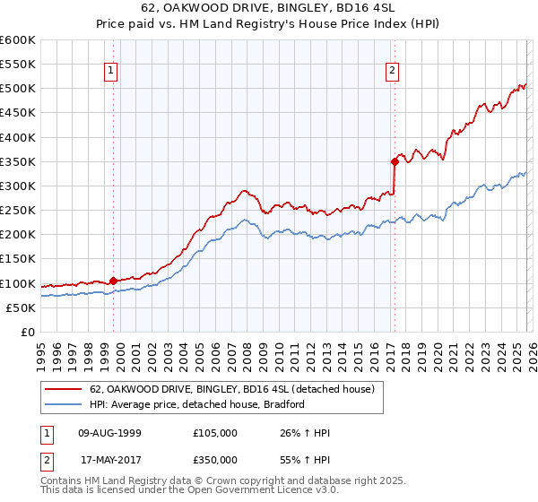62, OAKWOOD DRIVE, BINGLEY, BD16 4SL: Price paid vs HM Land Registry's House Price Index