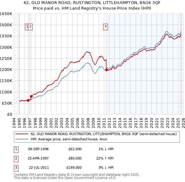 62, OLD MANOR ROAD, RUSTINGTON, LITTLEHAMPTON, BN16 3QF: Price paid vs HM Land Registry's House Price Index