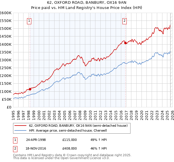62, OXFORD ROAD, BANBURY, OX16 9AN: Price paid vs HM Land Registry's House Price Index