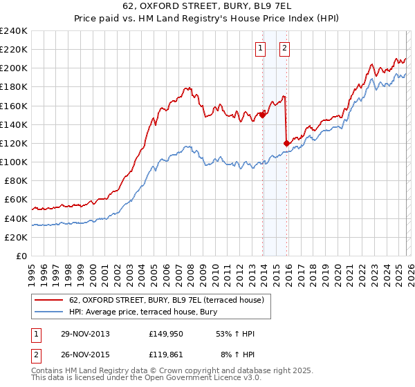 62, OXFORD STREET, BURY, BL9 7EL: Price paid vs HM Land Registry's House Price Index