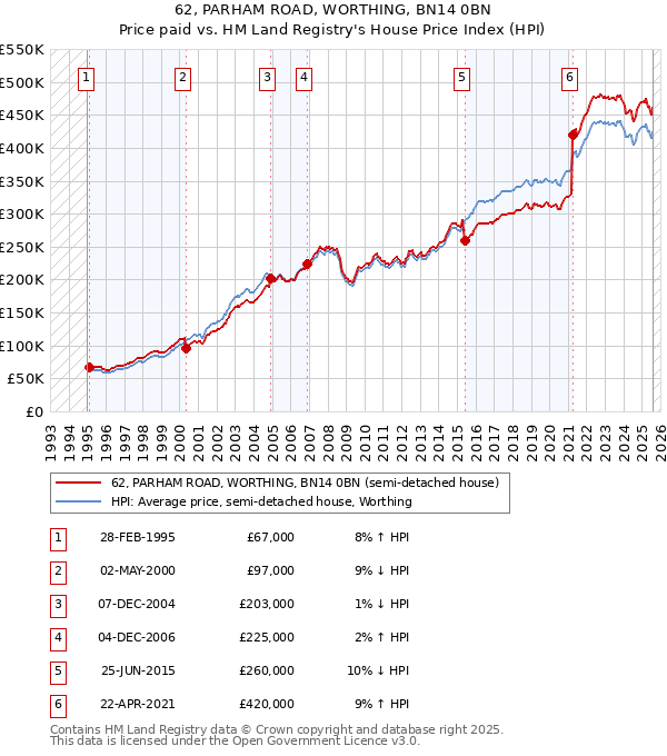 62, PARHAM ROAD, WORTHING, BN14 0BN: Price paid vs HM Land Registry's House Price Index