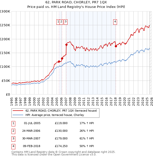 62, PARK ROAD, CHORLEY, PR7 1QX: Price paid vs HM Land Registry's House Price Index