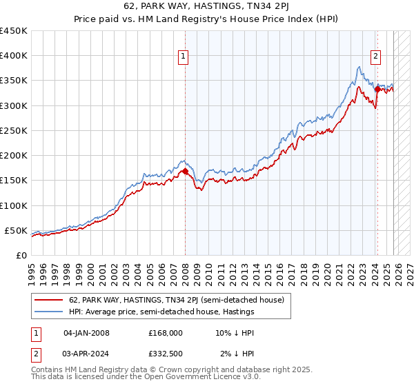 62, PARK WAY, HASTINGS, TN34 2PJ: Price paid vs HM Land Registry's House Price Index