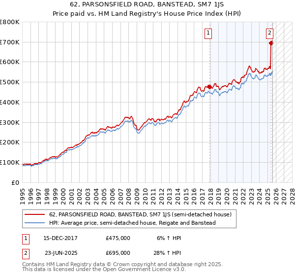62, PARSONSFIELD ROAD, BANSTEAD, SM7 1JS: Price paid vs HM Land Registry's House Price Index