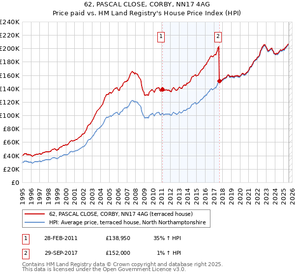 62, PASCAL CLOSE, CORBY, NN17 4AG: Price paid vs HM Land Registry's House Price Index