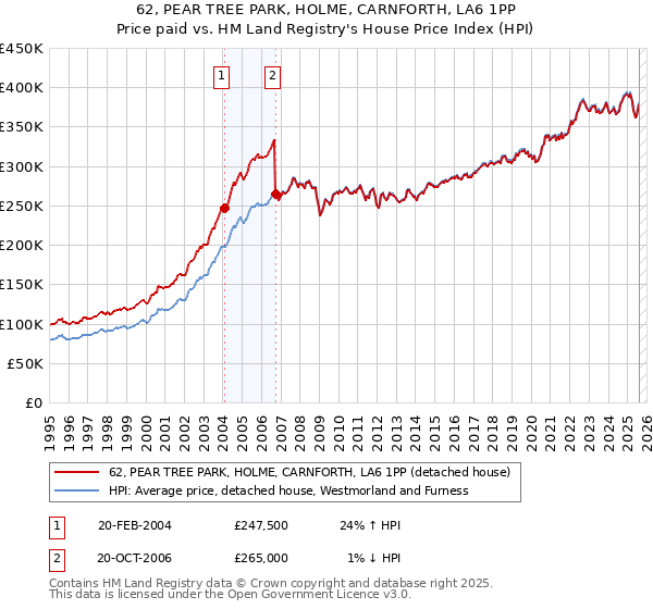62, PEAR TREE PARK, HOLME, CARNFORTH, LA6 1PP: Price paid vs HM Land Registry's House Price Index