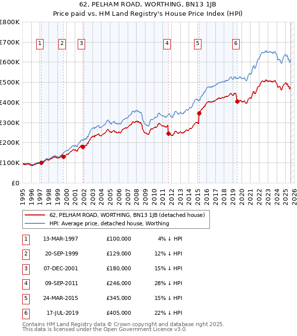 62, PELHAM ROAD, WORTHING, BN13 1JB: Price paid vs HM Land Registry's House Price Index