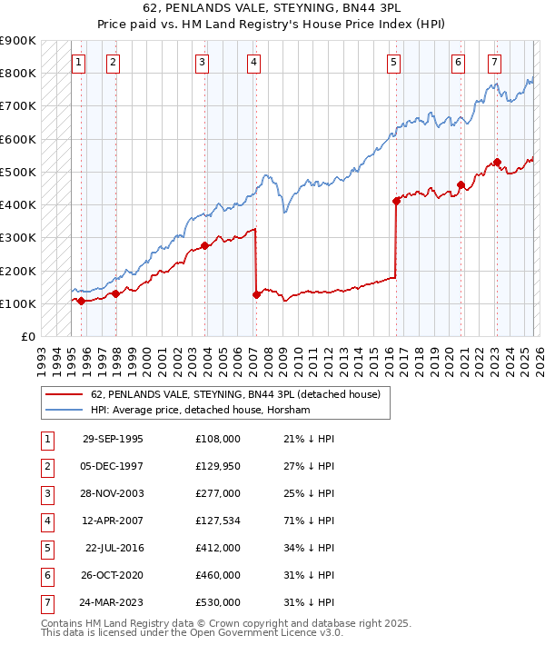 62, PENLANDS VALE, STEYNING, BN44 3PL: Price paid vs HM Land Registry's House Price Index