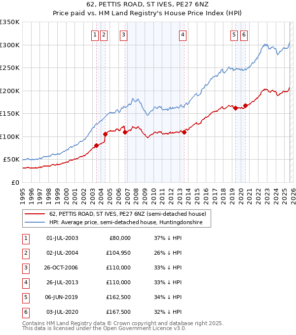 62, PETTIS ROAD, ST IVES, PE27 6NZ: Price paid vs HM Land Registry's House Price Index