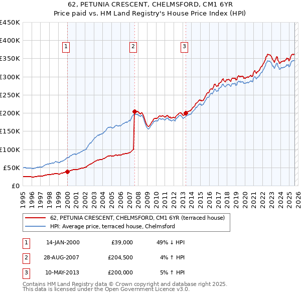 62, PETUNIA CRESCENT, CHELMSFORD, CM1 6YR: Price paid vs HM Land Registry's House Price Index