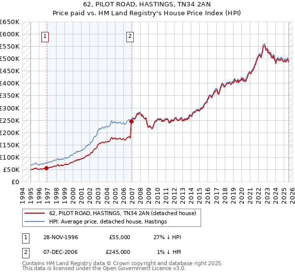 62, PILOT ROAD, HASTINGS, TN34 2AN: Price paid vs HM Land Registry's House Price Index