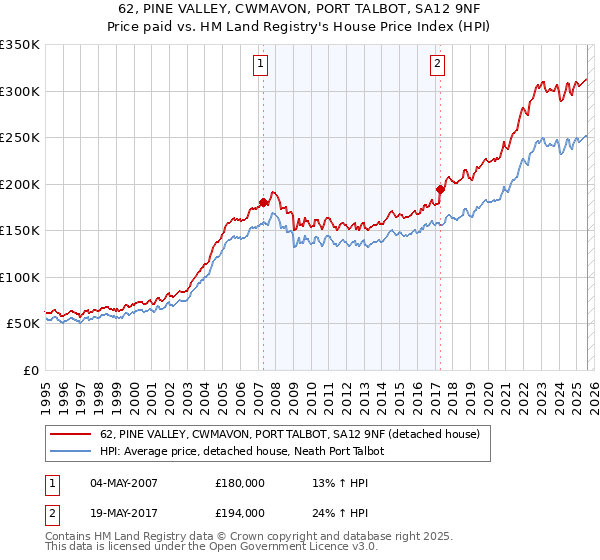 62, PINE VALLEY, CWMAVON, PORT TALBOT, SA12 9NF: Price paid vs HM Land Registry's House Price Index